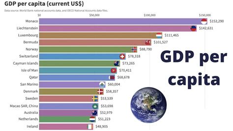 Countries with the highest GDP Per Capita - time lapse 1960-2020 - YouTube