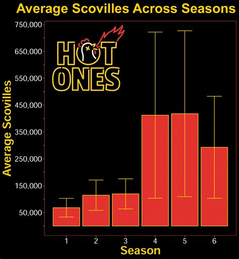 average scovilles of wings grouped by season number error bars ...