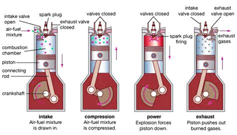 FOURSTROKE PETROL ENGINE ~ AutoMobliles