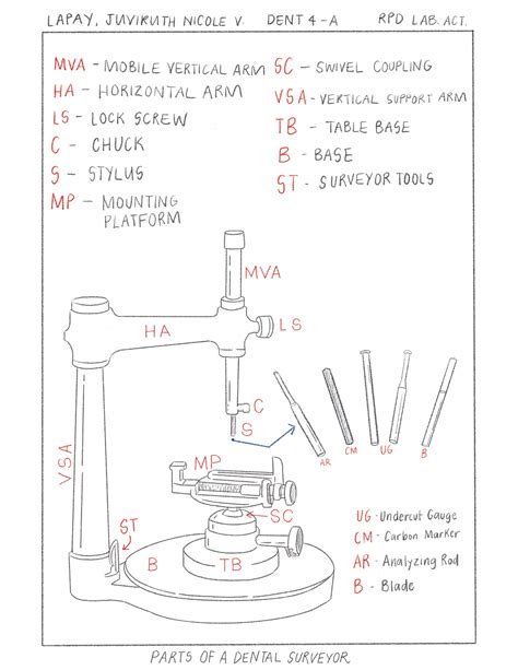 Parts of a Dental Surveyor with Labels - dental medicine - Studocu