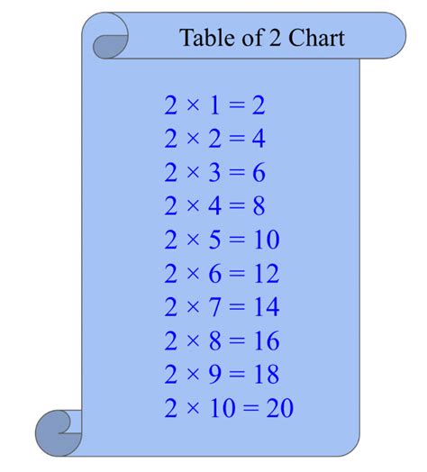 Table of 2 - Memorise Multiplication Table of 2 | 2 Times Tables