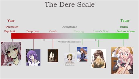 The dere scale - Anime Photo (11817502) - Fanpop