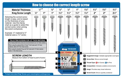 Kreg Pocket Hole Screw Size Chart | Images and Photos finder