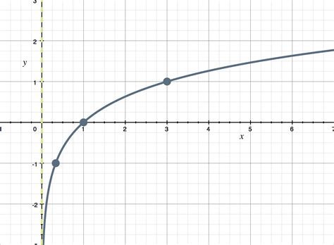 How To Draw Logarithmic Graphs - Behalfessay9