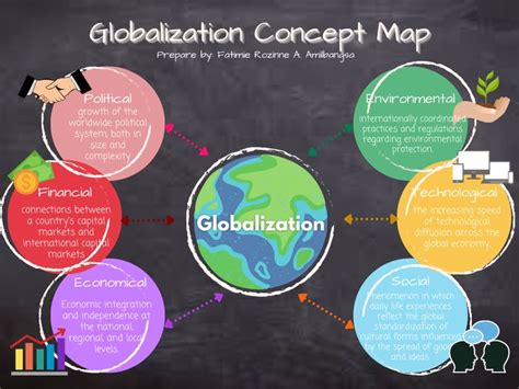 Globalization Concept Map Template | Concept map template, Concept map ...