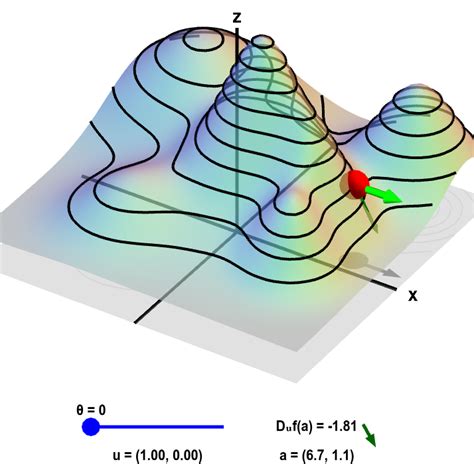 Applet: Directional derivative on a mountain - Math Insight