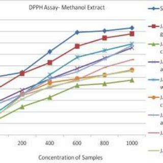 Standard Graph of DPPH Assay | Download Scientific Diagram