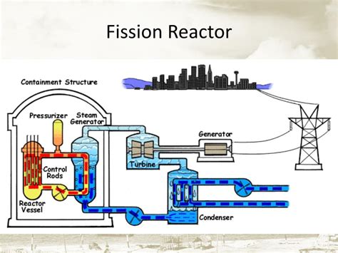 Nuclear fission reactor types - dropdino