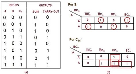 3 Bit Full Adder Truth Table