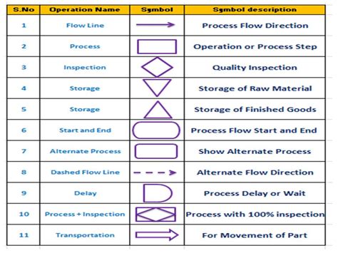 Process Map Symbols Meaning