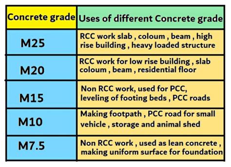 Concrete grade: M25, M20, M15, M10 & M7.5, meaning, their uses & mix ...