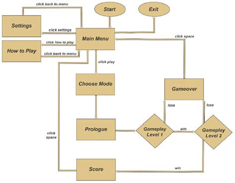 Game Flowchart