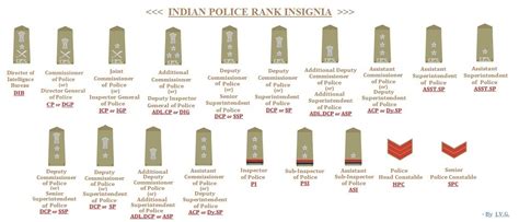 My Knowledge Book: Indian Police Ranks and Insignia............!!!!