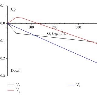 Maximum downcomer discharge rate (D=0.1 m) versus dsv. | Download ...