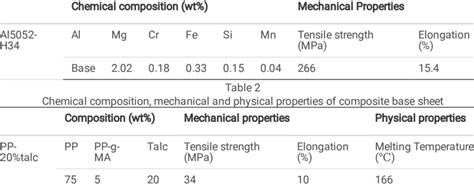 Chemical composition and mechanical properties of Al5052 base sheet ...