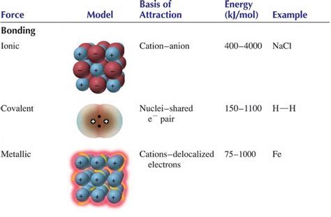 Intermolecular Forces