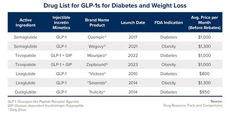 Weight Loss Drugs: GLP-1 Agonists - Brown & Brown