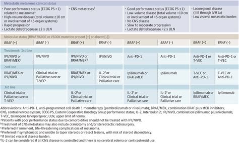 Melanoma Treatment Algorithm