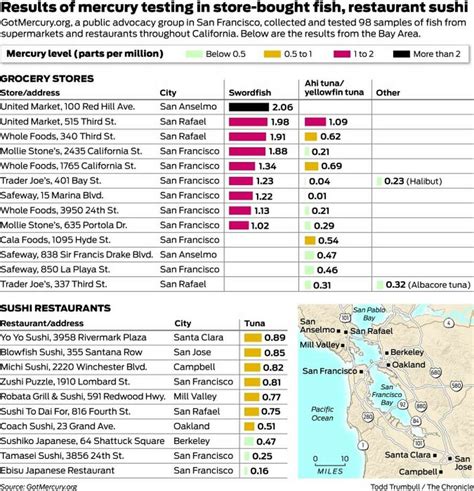 Group secretly tests mercury in tuna, swordfish - SFGate