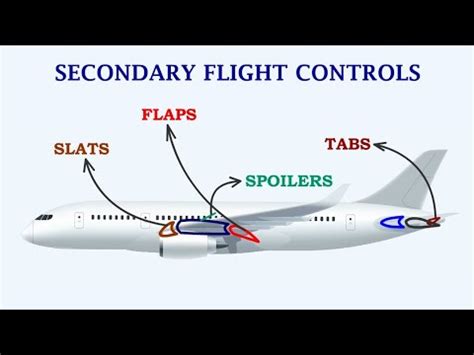 Improving Aircraft Performance with Secondary Control Surfaces — Eightify