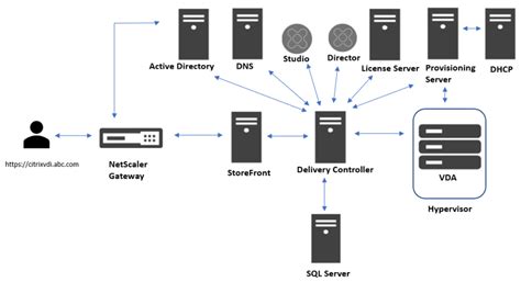 Citrix Architecture with VDI Access Flow - Multi-Cloud Sagar