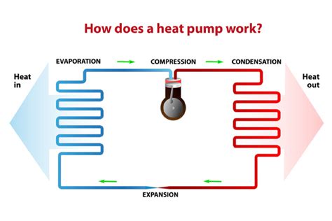 Air Conditioner Vs. Heat Pump: Which Is Best? - Hart Home Comfort