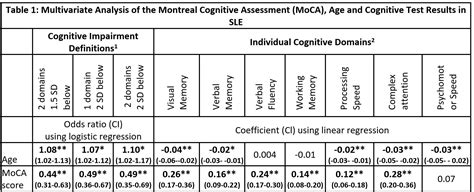 Evaluation of the Montreal Cognitive Assessment as a Screening Tool for ...