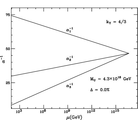 Figure 1 from Gauge coupling unification in the Standard Model ...