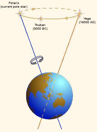 Precession of the equinoxes