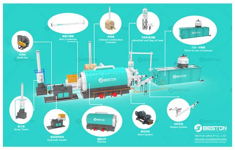 Pyrolysis Plant Business Plan | Get Solution Today!