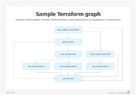 Terraform cheat sheet: Notable commands, HCL and more