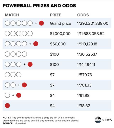 The odds of winning #powerball's $1.4 billion jackpot are 1 in 292 ...