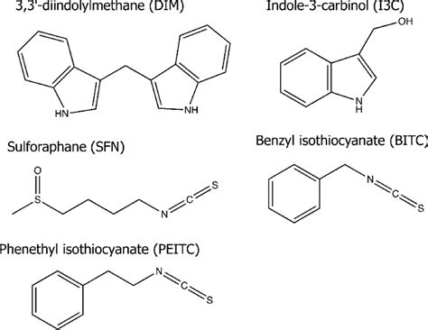 Molecular structures of isothiocyanates and indole compounds with known ...