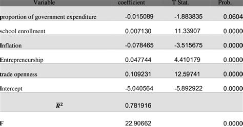 Fixed Effect Model estimation | Download Table