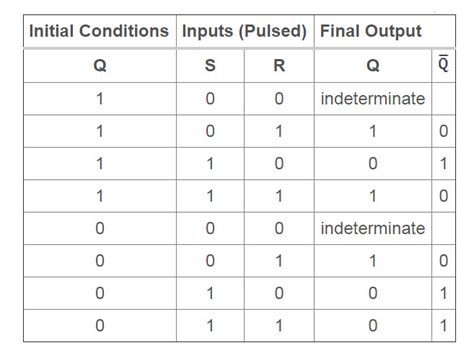 Sr Flip Flop Truth Table - 1 bit SR Flip Flop Emulation on Atmega AVR ...