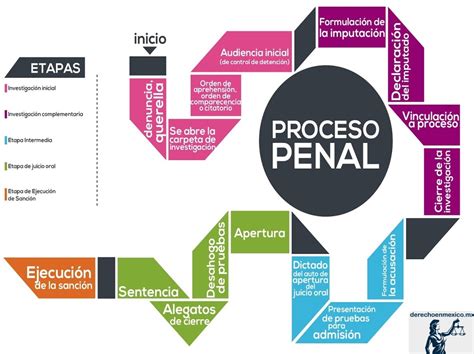 Partes Del Proceso Penal