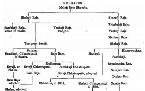 [PDF] Shivaji Maharaj Family Tree Chart PDF Download