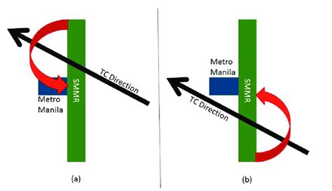 Schematic diagram of windward and leeward side depending on storm ...