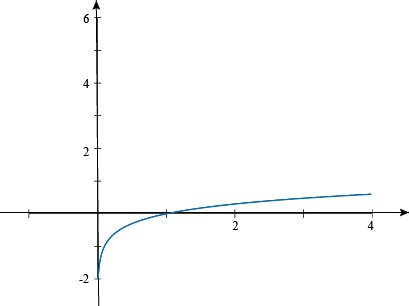 Graphs of Logarithmic Functions Examples