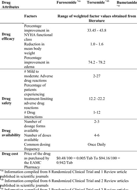 Range of factor values for Loop Diuretics drug class: | Download Table