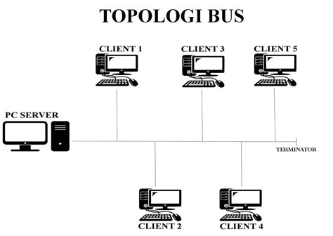 Populer 61+ Gambar Topologi Bus