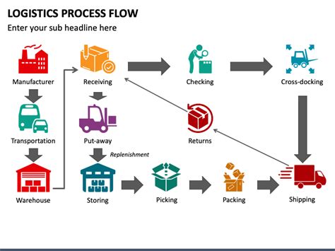 Logistics Process Flow PowerPoint and Google Slides Template - PPT Slides