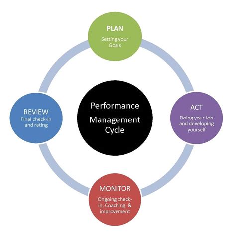 Diagram of performance management cycle | Human Resources | University ...