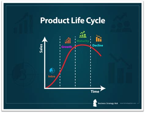 Product Life Cycle Stages