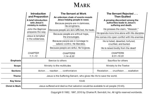 Book of Mark Overview - Insight for Living Ministries | Bible study ...