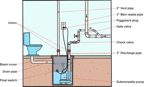 Basement Sewer Ejector Pump Not Working - Openbasement