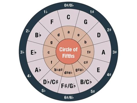 Music Theory for Beginners 5: Key signatures, relative majors and ...