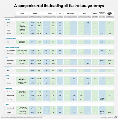 What is All-Flash Array?