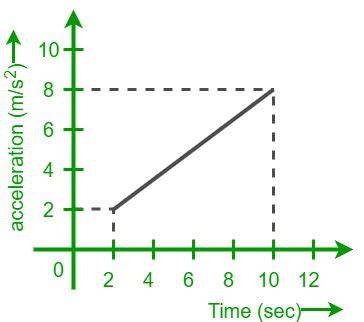 Acceleration Time Graph