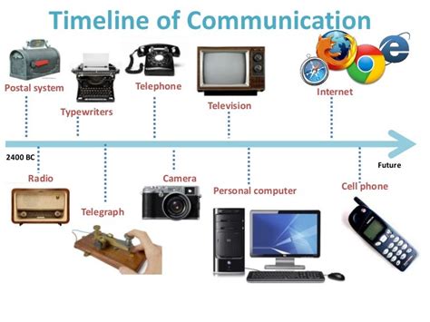 Timeline of communication